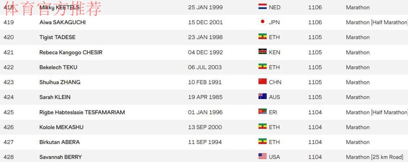 世界田联拒绝承认张水华最好成绩，目前暂排名世界第423中国第22